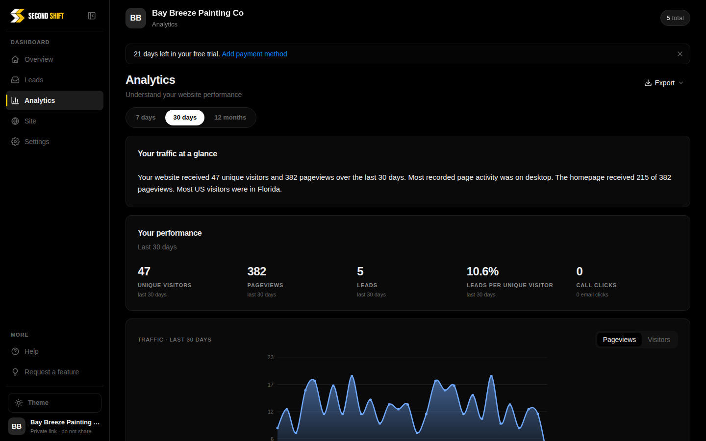 Analytics: unique visitors, pageviews, submissions, and submissions per unique visitor for the last 30 days, with the traffic chart